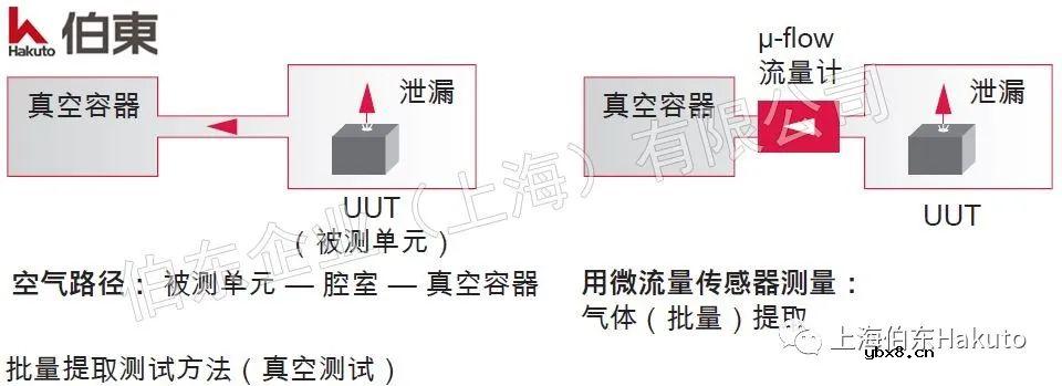 如何选择合适的氦质谱检漏方法？