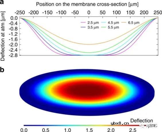 一种利用表面微加工和真空封装制造传感器的新颖工艺流程
