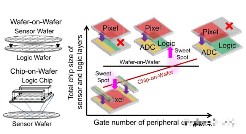 堆叠图像传感器在图像传感器架构演进方面的最新成果 堆叠图像传感器在图像传感器架构演进方面的最新成果