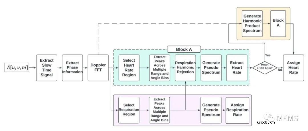 使用8通道MIMO FMCW雷达传感器来检测受试者的心率