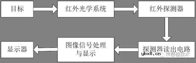 红外热成像仪的工作原理及其构成 红外热成像仪的工作原理及其构成