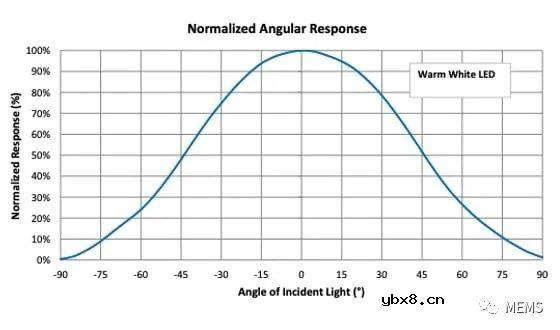 光焱科技开发出针对各种光传感器的收光角度分布特性测试系统—SART