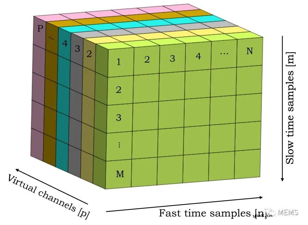 使用8通道MIMO FMCW雷达传感器来检测受试者的心率