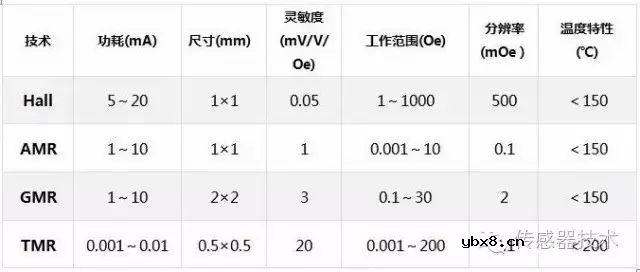 磁传感器的定义及其分类