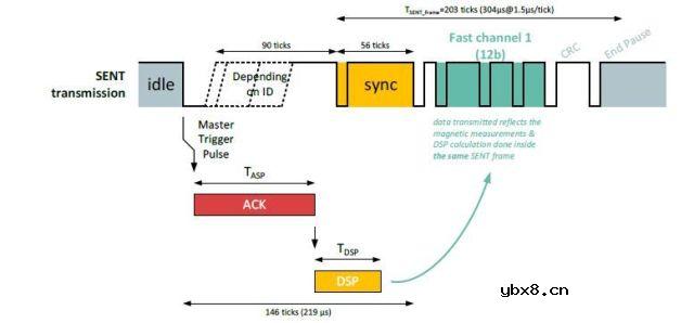 用于关键汽车传感的霍尔器件