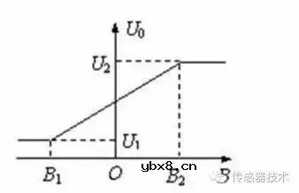 磁传感器的定义及其分类