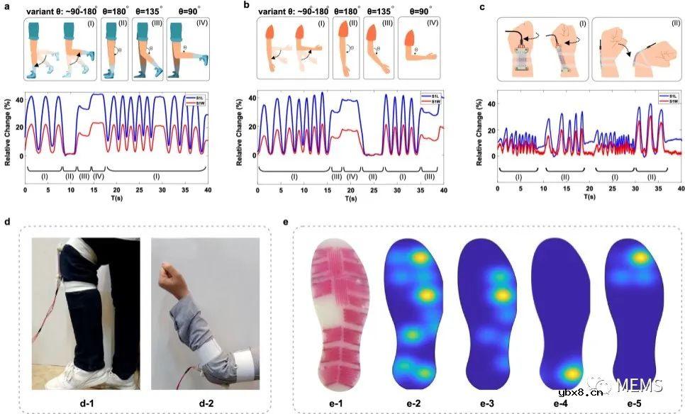一种制作微流控导向的全3D电阻式软体传感器的新思路 一种制作微流控导向的全3D电阻式软体传感器的新思路