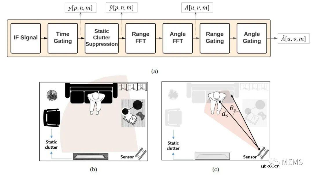 使用8通道MIMO FMCW雷达传感器来检测受试者的心率