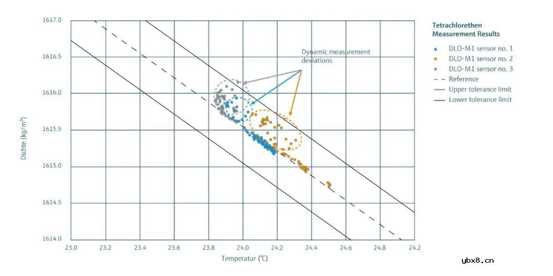 怎样使用虹科DLO-M1液体密度传感器进行密度测量呢