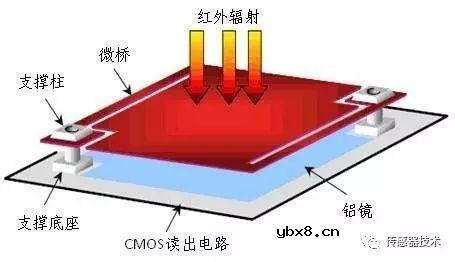 红外热成像仪的工作原理及其构成 红外热成像仪的工作原理及其构成
