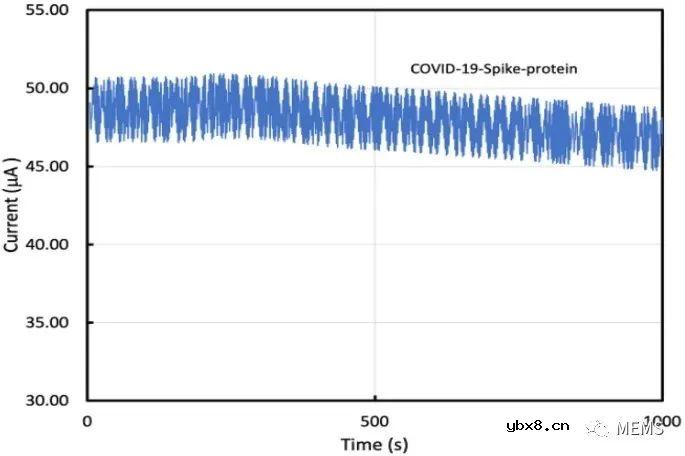 一种用于实时检测溶液中COVID-19刺突抗原的电子生物传感器