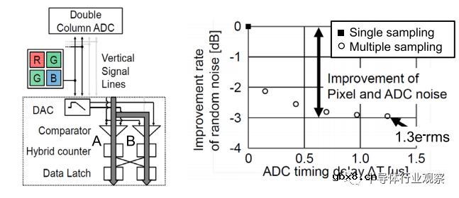 堆叠图像传感器在图像传感器架构演进方面的最新成果 堆叠图像传感器在图像传感器架构演进方面的最新成果