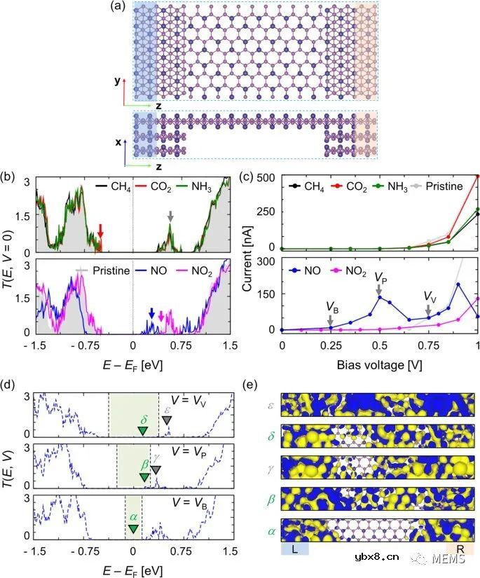 基于单材料锡磷化合物逻辑结的气体传感器检测氮氧化物介绍 基于单材料锡磷化合物逻辑结的气体传感器检测氮氧化物介绍