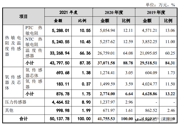 ​安培龙通过创业板上市委审核 募集4.94亿元投向智能传感器产业园项目