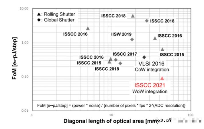 堆叠图像传感器在图像传感器架构演进方面的最新成果 堆叠图像传感器在图像传感器架构演进方面的最新成果