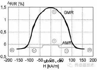 磁传感器的定义及其分类