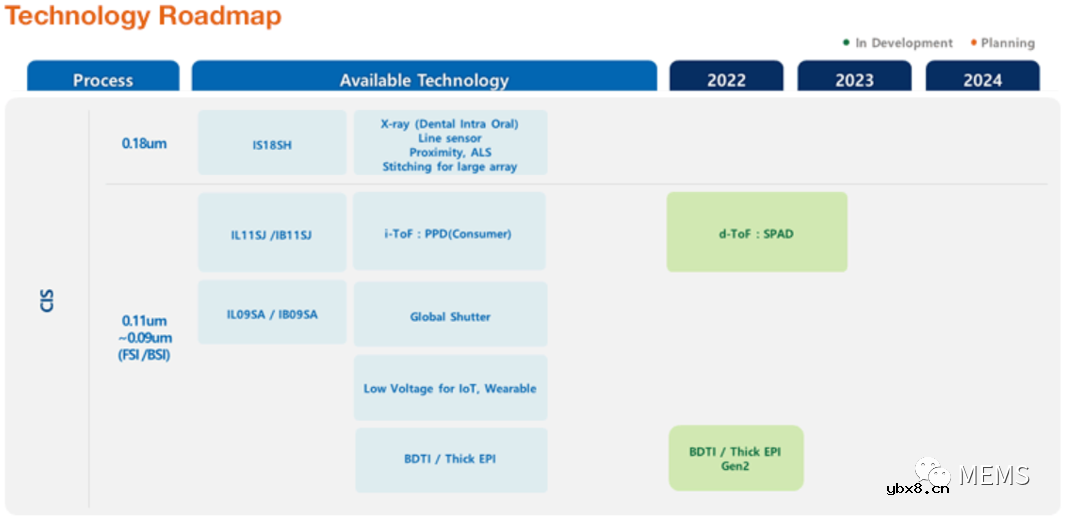 东部高科计划量产全局快门和SPAD传感器 东部高科计划量产全局快门和SPAD传感器