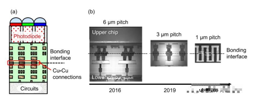 堆叠图像传感器在图像传感器架构演进方面的最新成果 堆叠图像传感器在图像传感器架构演进方面的最新成果