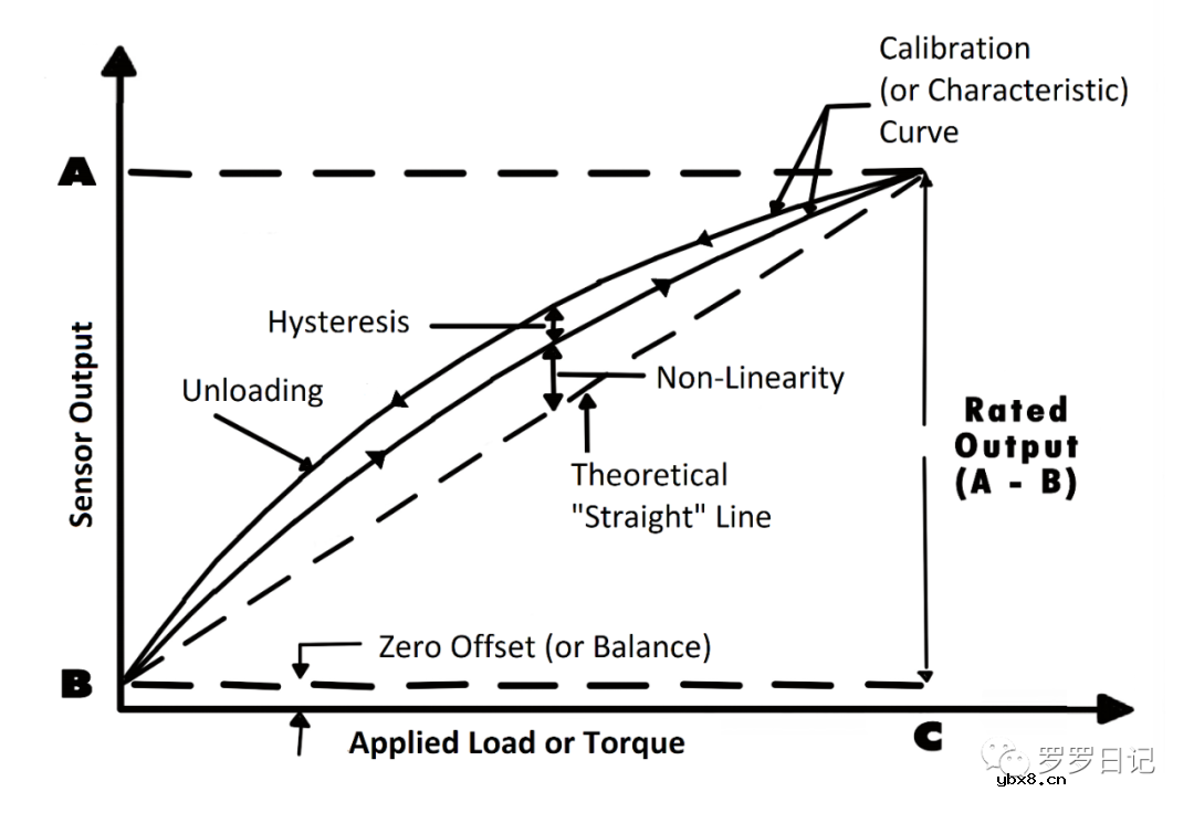 聊聊应变式力传感器的构成及工作原理