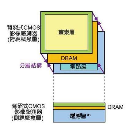 SONY的堆叠式CMOS传感器元件介绍 SONY的堆叠式CMOS传感器元件介绍