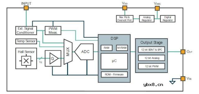 用于关键汽车传感的霍尔器件
