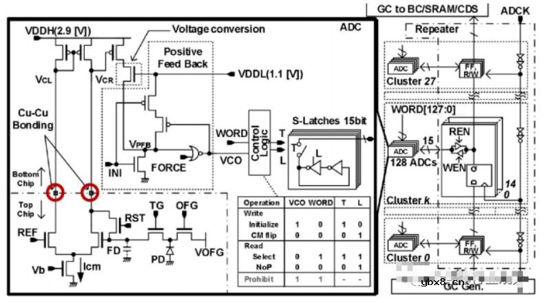 堆叠图像传感器在图像传感器架构演进方面的最新成果 堆叠图像传感器在图像传感器架构演进方面的最新成果
