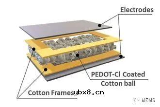 可嵌入衣物实现长期健康监测的宽量程压力传感器