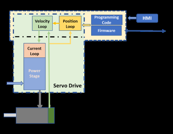 伺服驱动器与运动控制器之间的区别是什么？