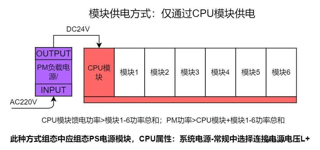 西门子1500电源模块的选择分类