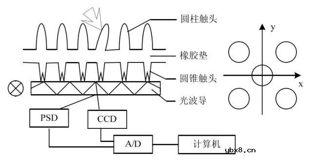 号称电子皮肤的触觉传感器