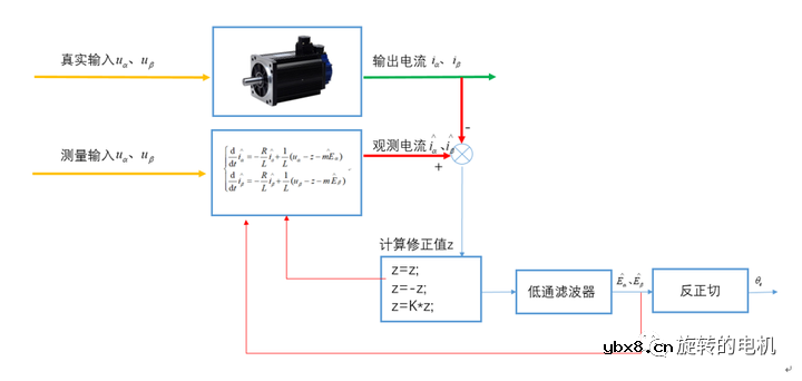基于滑膜观测器SMO的无感控制+Matlab/Simulink仿真详解