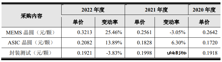 科创板要再迎一家MEMS传感器厂商？