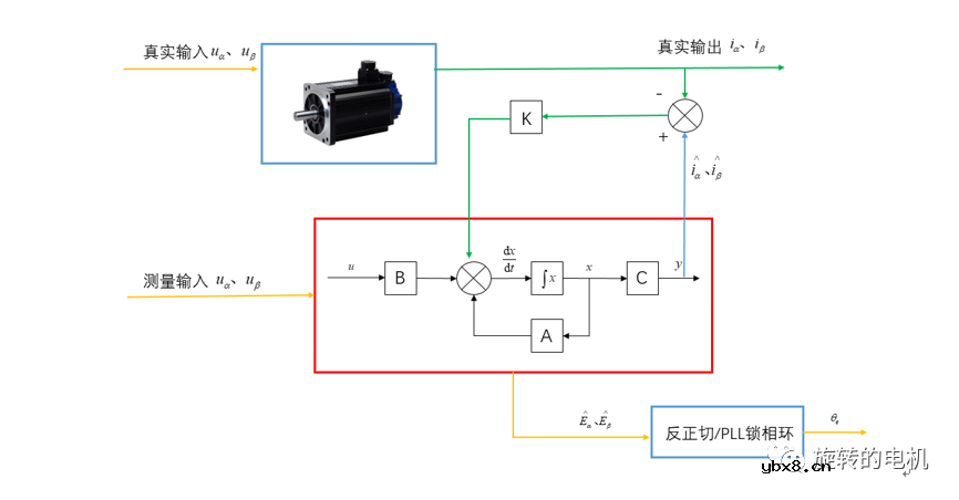 基于龙伯格观测器Luenberger的无感控制+Matlab/Simulink仿真