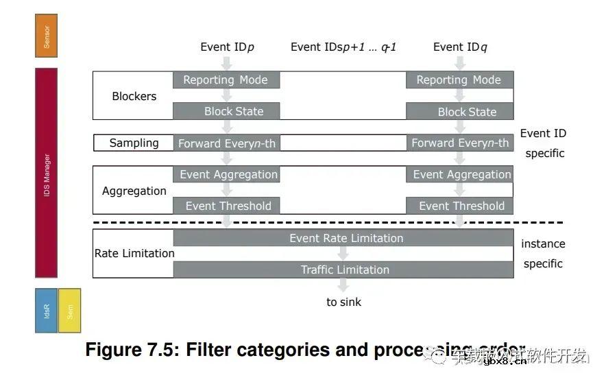 AUTOSAR中的入侵检测系统（IDS）