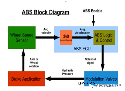 基于Simulink防抱死制动系统的设计方案