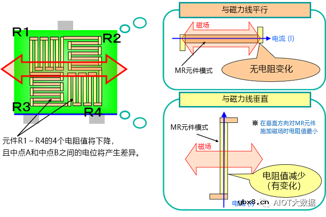 什么是AMR磁阻传感器？AMR磁阻传感器如何“施展拳脚”？