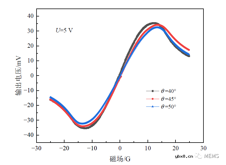 结构参数对各向异性磁电阻（AMR）磁场传感器性能的影响