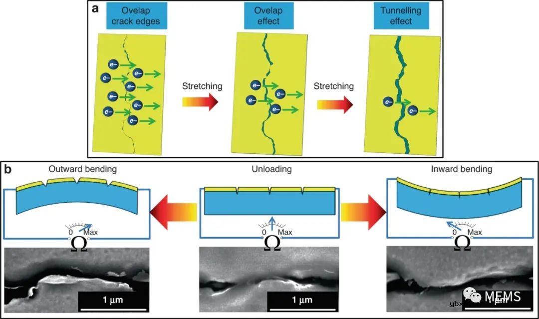 一种基于纳米裂纹的“电子须”机械传感器开发