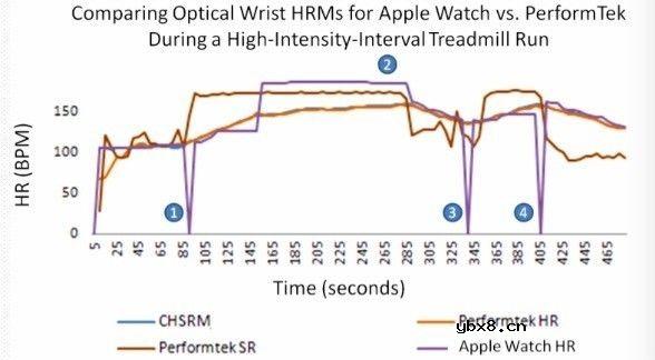 可穿戴健身追踪设备的光学心率传感器简析