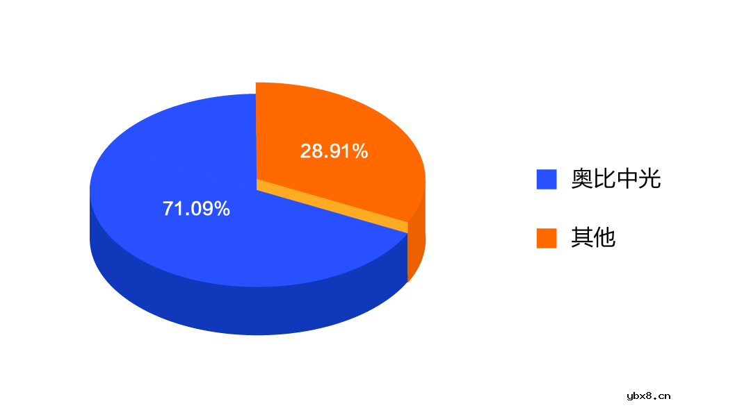 奥比中光市占率超过70% 领跑全球3D视觉感知市场