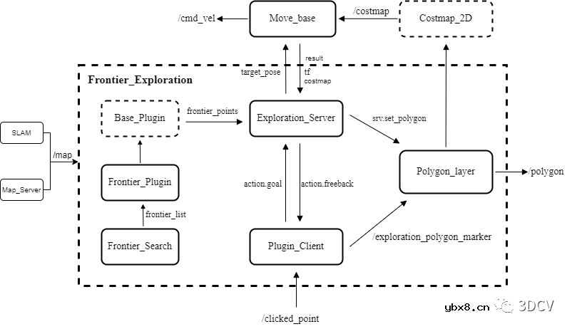 ROS平台下三种常用的自主探索算法原理