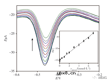 基于中空多孔金纳米/石墨烯复合纳米材料的葡萄糖电化学生物传感器