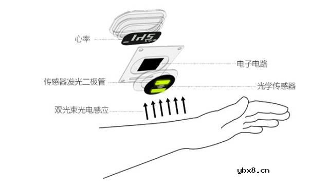 可穿戴健身追踪设备的光学心率传感器简析