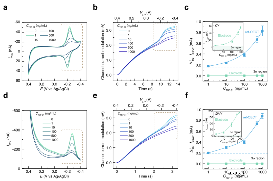 基于有机电化学晶体管的适配体生物传感器用于伤口愈合程度监测