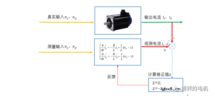 基于滑膜观测器SMO的无感控制+Matlab/Simulink仿真详解
