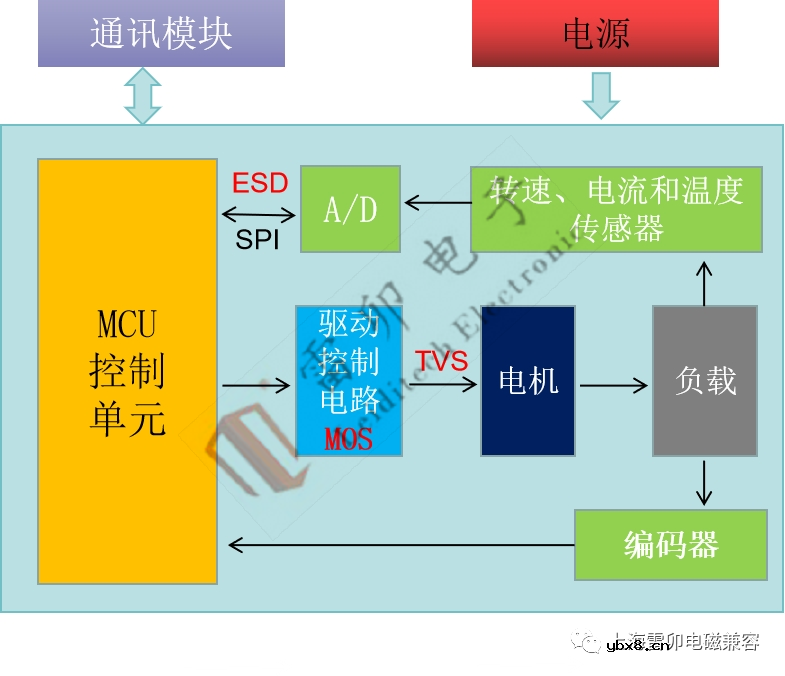 控制板电路的保护方案及保护元器件