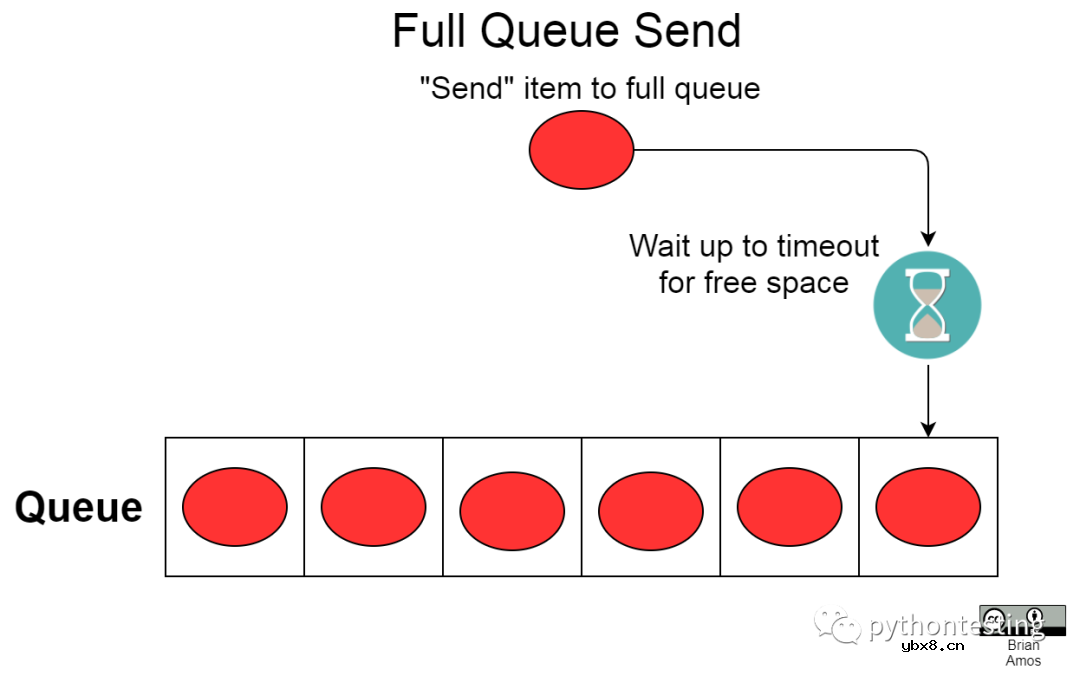 微控制器实时操作系统实践—任务信令和通信机制