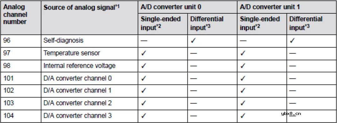 RA6T2的16位模数转换器操作之配置RA6T2 ADC模块