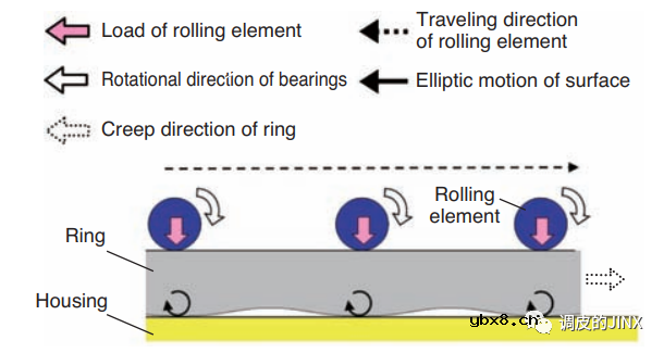 电机轴承外圈蠕变的不同机理
