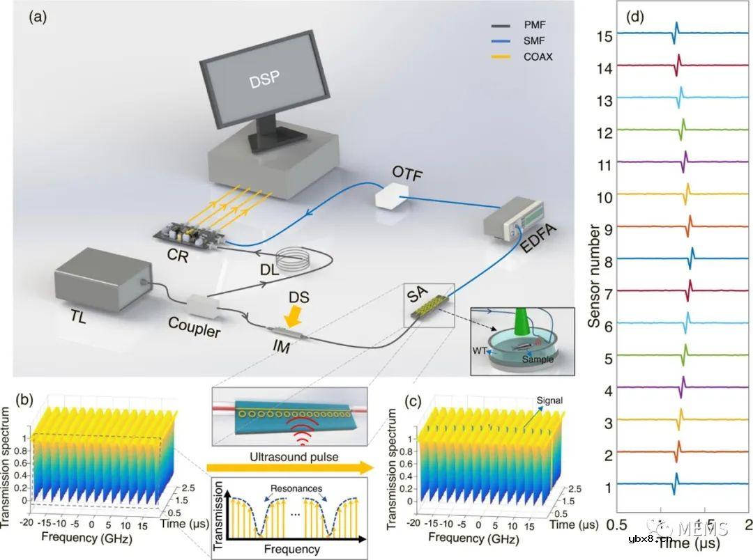 并行询问的微环传感器阵列用于光声层析成像